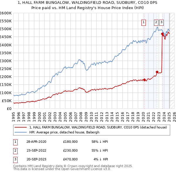 1, HALL FARM BUNGALOW, WALDINGFIELD ROAD, SUDBURY, CO10 0PS: Price paid vs HM Land Registry's House Price Index