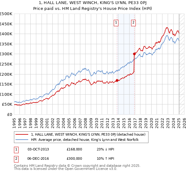 1, HALL LANE, WEST WINCH, KING'S LYNN, PE33 0PJ: Price paid vs HM Land Registry's House Price Index