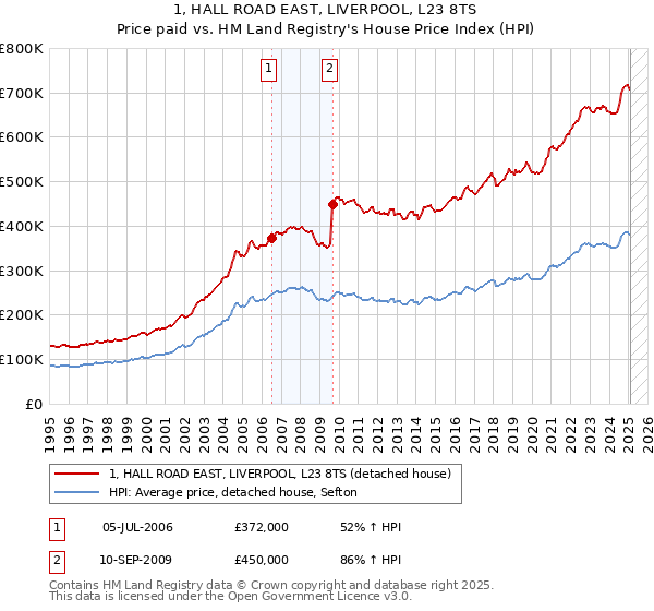1, HALL ROAD EAST, LIVERPOOL, L23 8TS: Price paid vs HM Land Registry's House Price Index