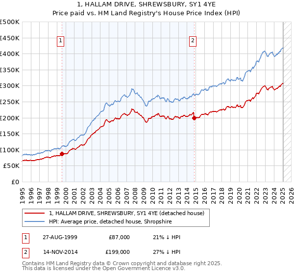 1, HALLAM DRIVE, SHREWSBURY, SY1 4YE: Price paid vs HM Land Registry's House Price Index