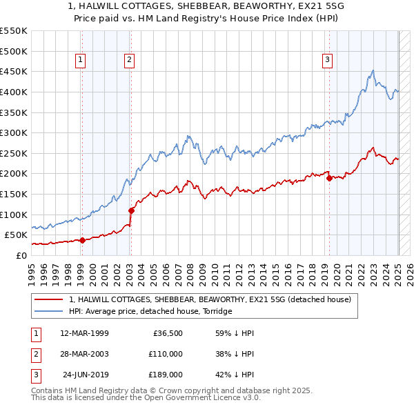 1, HALWILL COTTAGES, SHEBBEAR, BEAWORTHY, EX21 5SG: Price paid vs HM Land Registry's House Price Index