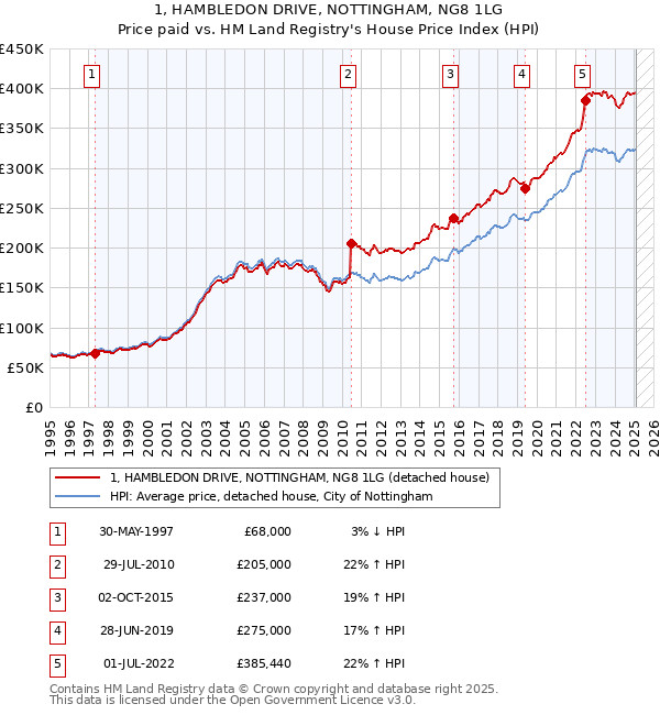 1, HAMBLEDON DRIVE, NOTTINGHAM, NG8 1LG: Price paid vs HM Land Registry's House Price Index