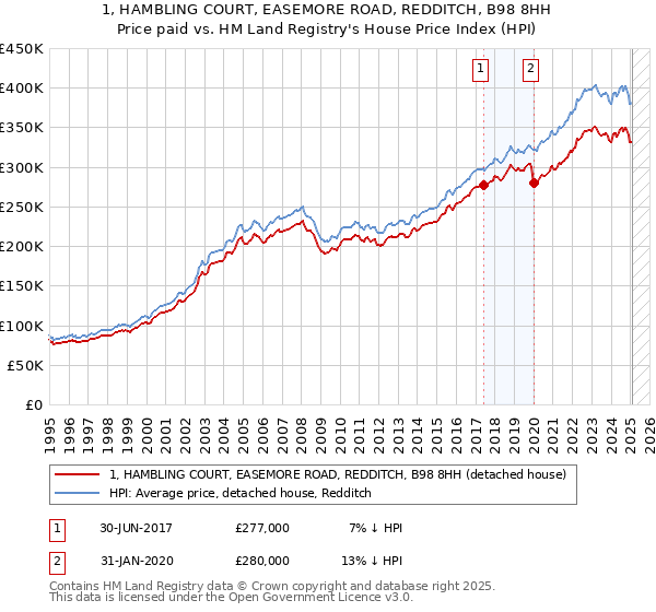1, HAMBLING COURT, EASEMORE ROAD, REDDITCH, B98 8HH: Price paid vs HM Land Registry's House Price Index