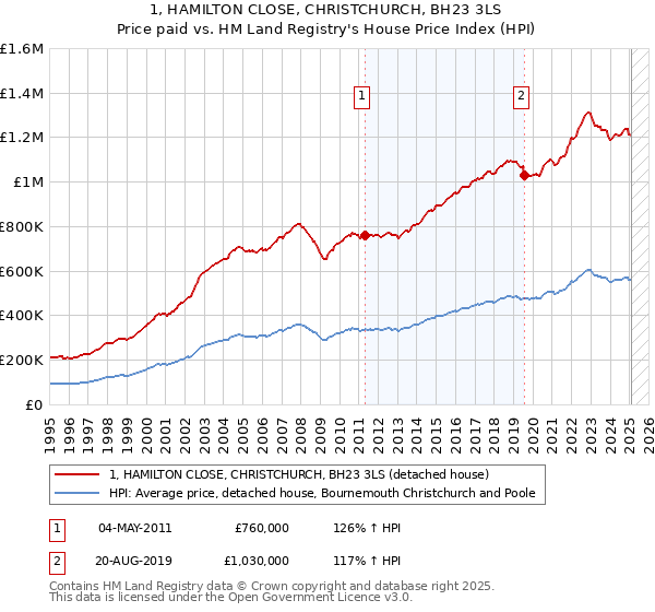 1, HAMILTON CLOSE, CHRISTCHURCH, BH23 3LS: Price paid vs HM Land Registry's House Price Index