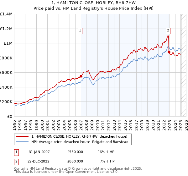 1, HAMILTON CLOSE, HORLEY, RH6 7HW: Price paid vs HM Land Registry's House Price Index