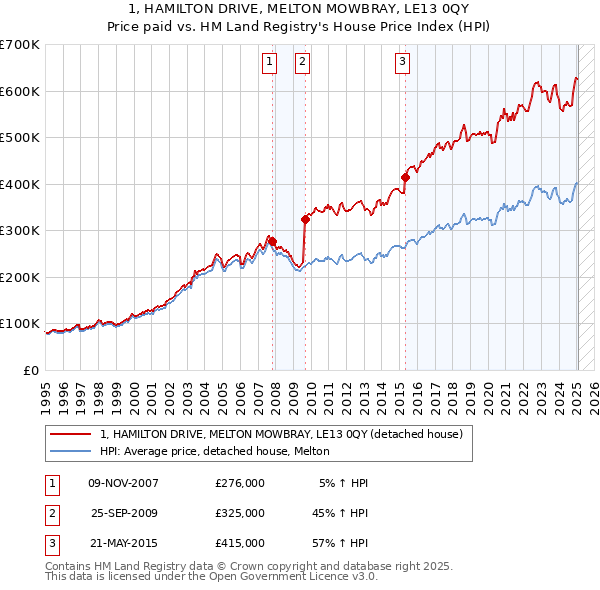 1, HAMILTON DRIVE, MELTON MOWBRAY, LE13 0QY: Price paid vs HM Land Registry's House Price Index