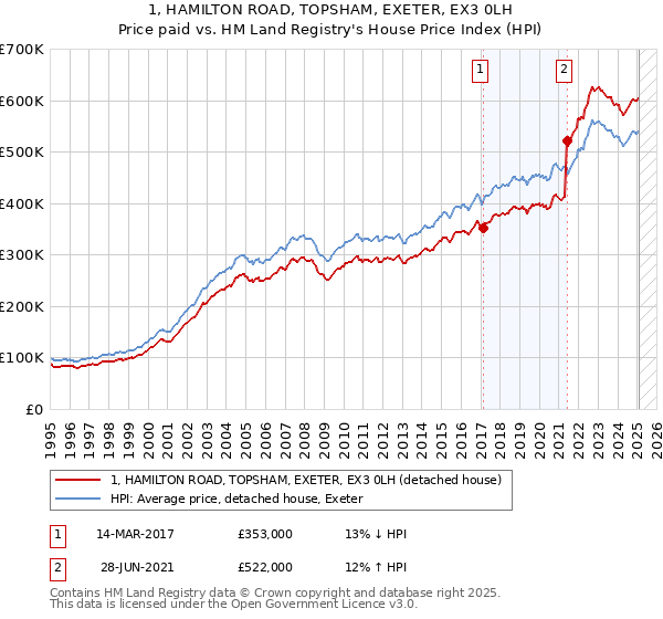 1, HAMILTON ROAD, TOPSHAM, EXETER, EX3 0LH: Price paid vs HM Land Registry's House Price Index