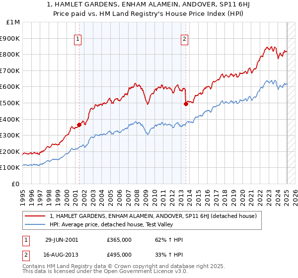 1, HAMLET GARDENS, ENHAM ALAMEIN, ANDOVER, SP11 6HJ: Price paid vs HM Land Registry's House Price Index