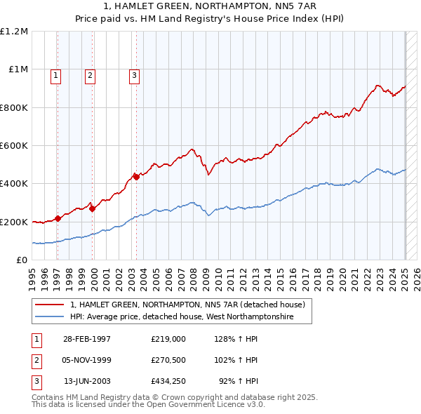 1, HAMLET GREEN, NORTHAMPTON, NN5 7AR: Price paid vs HM Land Registry's House Price Index