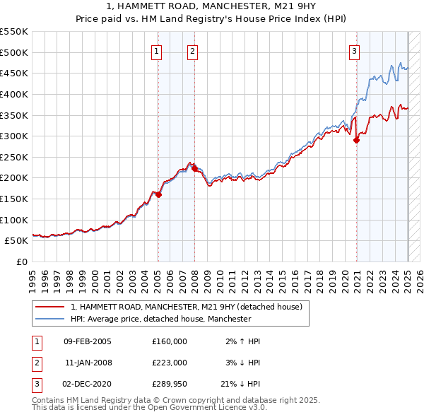 1, HAMMETT ROAD, MANCHESTER, M21 9HY: Price paid vs HM Land Registry's House Price Index