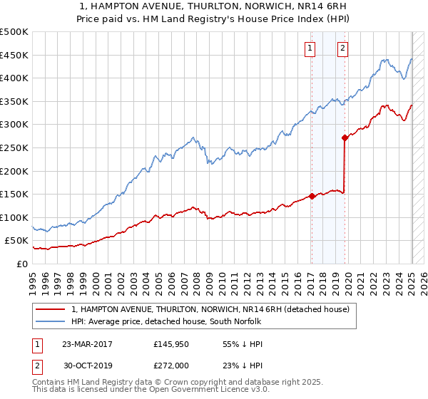 1, HAMPTON AVENUE, THURLTON, NORWICH, NR14 6RH: Price paid vs HM Land Registry's House Price Index
