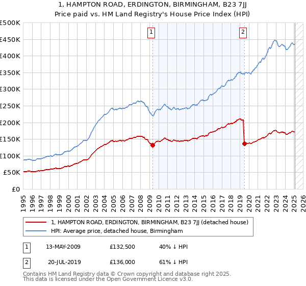 1, HAMPTON ROAD, ERDINGTON, BIRMINGHAM, B23 7JJ: Price paid vs HM Land Registry's House Price Index