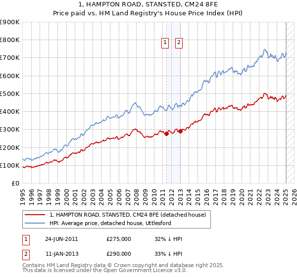 1, HAMPTON ROAD, STANSTED, CM24 8FE: Price paid vs HM Land Registry's House Price Index