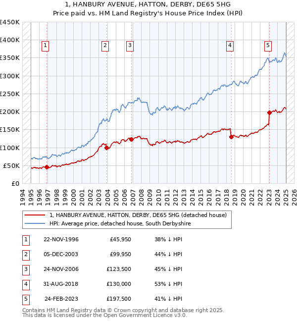 1, HANBURY AVENUE, HATTON, DERBY, DE65 5HG: Price paid vs HM Land Registry's House Price Index