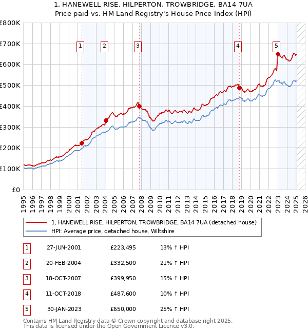 1, HANEWELL RISE, HILPERTON, TROWBRIDGE, BA14 7UA: Price paid vs HM Land Registry's House Price Index