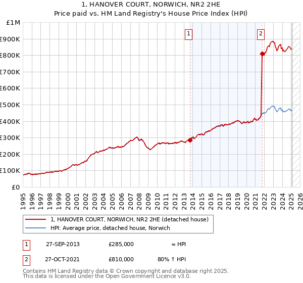 1, HANOVER COURT, NORWICH, NR2 2HE: Price paid vs HM Land Registry's House Price Index