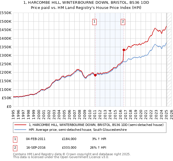 1, HARCOMBE HILL, WINTERBOURNE DOWN, BRISTOL, BS36 1DD: Price paid vs HM Land Registry's House Price Index