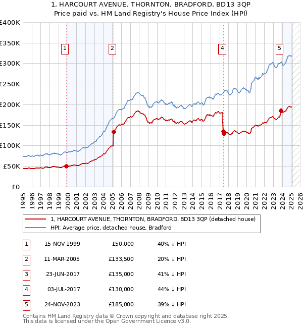 1, HARCOURT AVENUE, THORNTON, BRADFORD, BD13 3QP: Price paid vs HM Land Registry's House Price Index