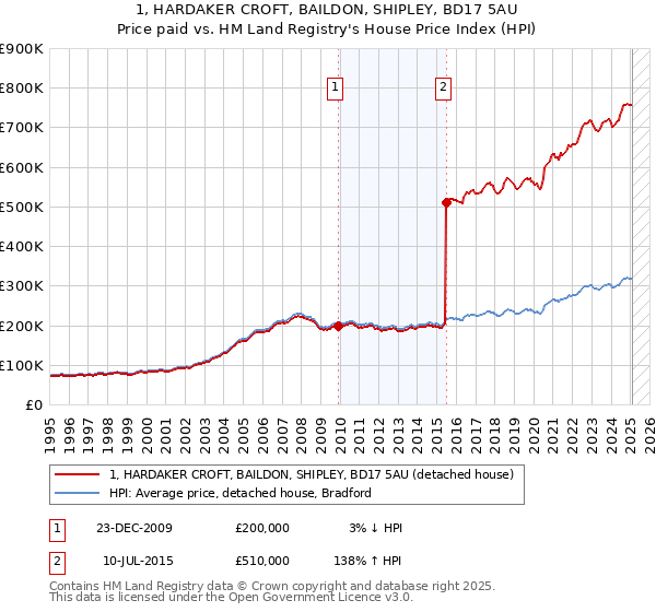 1, HARDAKER CROFT, BAILDON, SHIPLEY, BD17 5AU: Price paid vs HM Land Registry's House Price Index