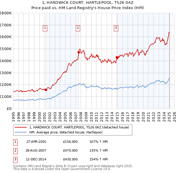 1, HARDWICK COURT, HARTLEPOOL, TS26 0AZ: Price paid vs HM Land Registry's House Price Index