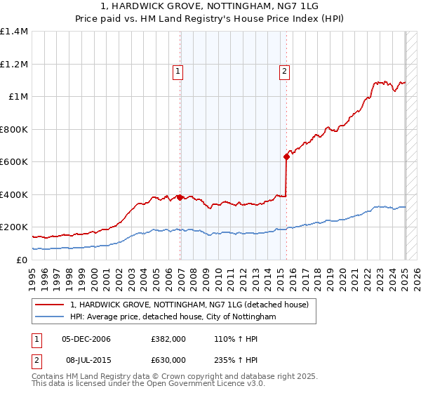 1, HARDWICK GROVE, NOTTINGHAM, NG7 1LG: Price paid vs HM Land Registry's House Price Index