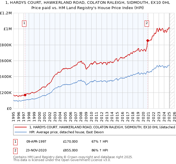 1, HARDYS COURT, HAWKERLAND ROAD, COLATON RALEIGH, SIDMOUTH, EX10 0HL: Price paid vs HM Land Registry's House Price Index