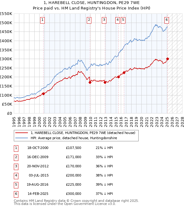 1, HAREBELL CLOSE, HUNTINGDON, PE29 7WE: Price paid vs HM Land Registry's House Price Index
