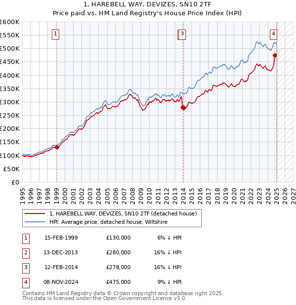 1, HAREBELL WAY, DEVIZES, SN10 2TF: Price paid vs HM Land Registry's House Price Index
