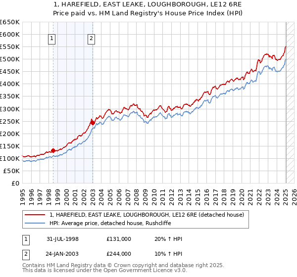 1, HAREFIELD, EAST LEAKE, LOUGHBOROUGH, LE12 6RE: Price paid vs HM Land Registry's House Price Index