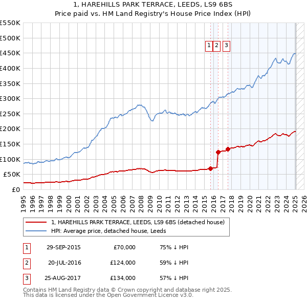 1, HAREHILLS PARK TERRACE, LEEDS, LS9 6BS: Price paid vs HM Land Registry's House Price Index