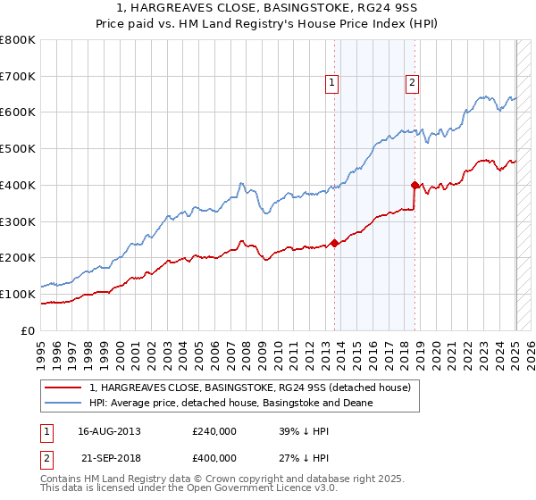 1, HARGREAVES CLOSE, BASINGSTOKE, RG24 9SS: Price paid vs HM Land Registry's House Price Index