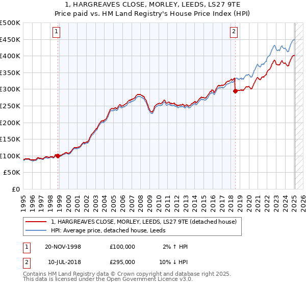 1, HARGREAVES CLOSE, MORLEY, LEEDS, LS27 9TE: Price paid vs HM Land Registry's House Price Index