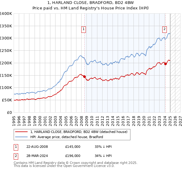 1, HARLAND CLOSE, BRADFORD, BD2 4BW: Price paid vs HM Land Registry's House Price Index