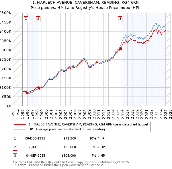1, HARLECH AVENUE, CAVERSHAM, READING, RG4 6RN: Price paid vs HM Land Registry's House Price Index