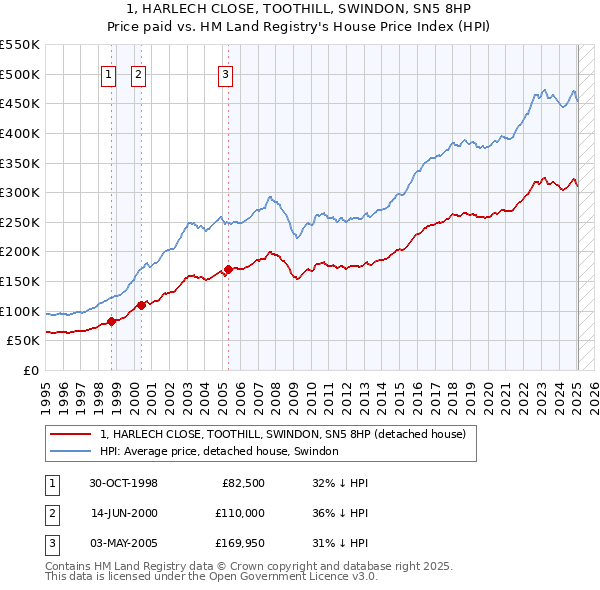 1, HARLECH CLOSE, TOOTHILL, SWINDON, SN5 8HP: Price paid vs HM Land Registry's House Price Index