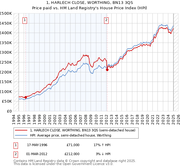 1, HARLECH CLOSE, WORTHING, BN13 3QS: Price paid vs HM Land Registry's House Price Index