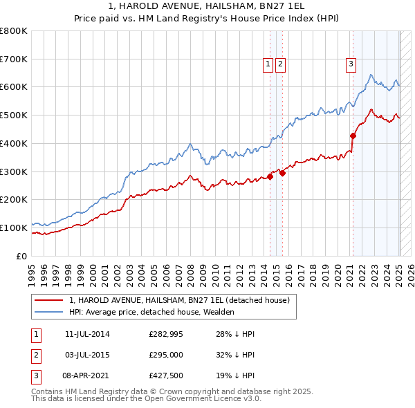 1, HAROLD AVENUE, HAILSHAM, BN27 1EL: Price paid vs HM Land Registry's House Price Index