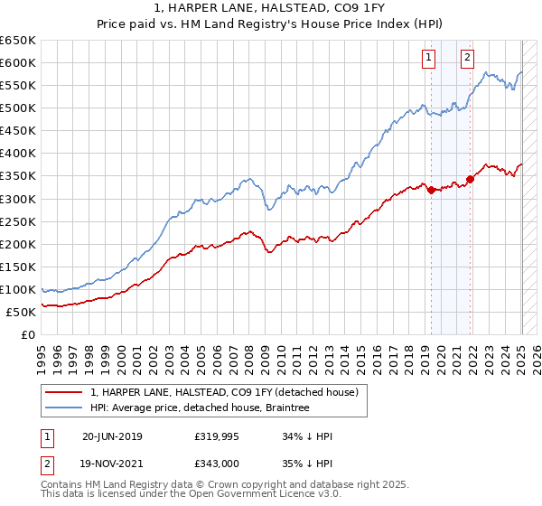 1, HARPER LANE, HALSTEAD, CO9 1FY: Price paid vs HM Land Registry's House Price Index