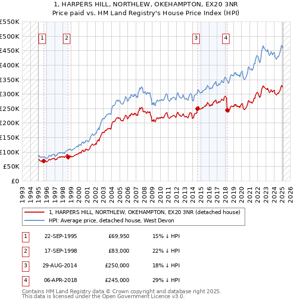 1, HARPERS HILL, NORTHLEW, OKEHAMPTON, EX20 3NR: Price paid vs HM Land Registry's House Price Index