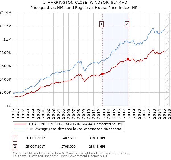1, HARRINGTON CLOSE, WINDSOR, SL4 4AD: Price paid vs HM Land Registry's House Price Index