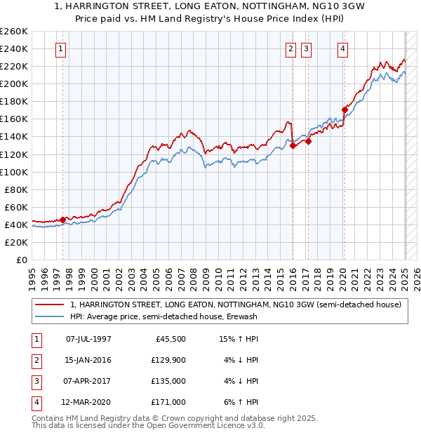 1, HARRINGTON STREET, LONG EATON, NOTTINGHAM, NG10 3GW: Price paid vs HM Land Registry's House Price Index