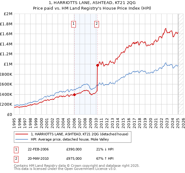 1, HARRIOTTS LANE, ASHTEAD, KT21 2QG: Price paid vs HM Land Registry's House Price Index