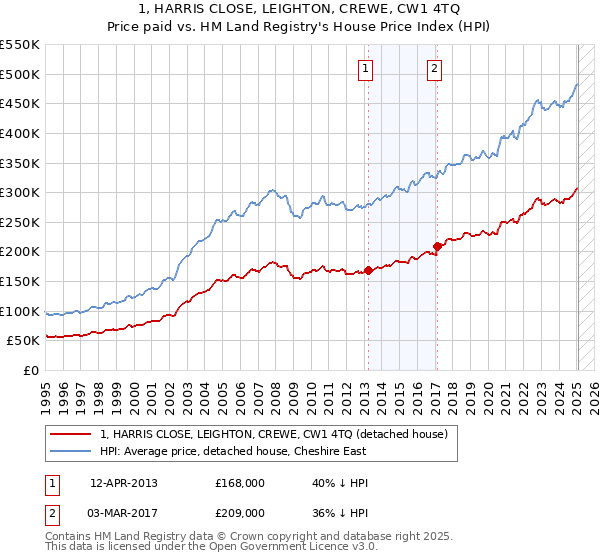 1, HARRIS CLOSE, LEIGHTON, CREWE, CW1 4TQ: Price paid vs HM Land Registry's House Price Index