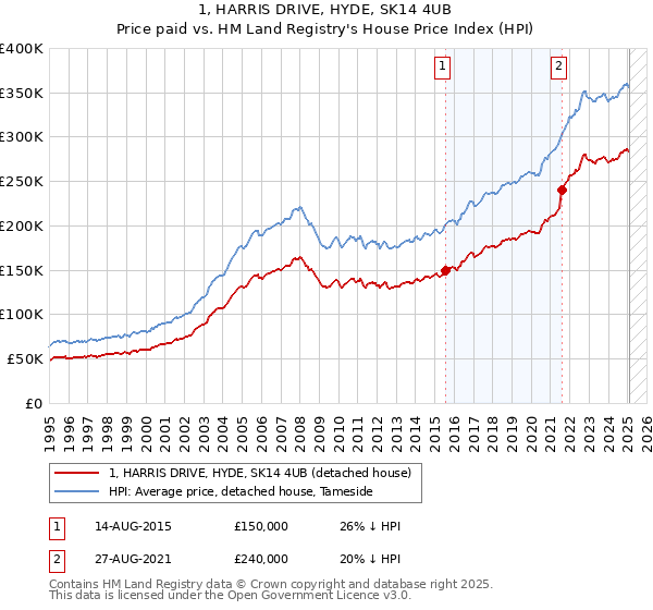 1, HARRIS DRIVE, HYDE, SK14 4UB: Price paid vs HM Land Registry's House Price Index