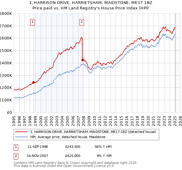 1, HARRISON DRIVE, HARRIETSHAM, MAIDSTONE, ME17 1BZ: Price paid vs HM Land Registry's House Price Index