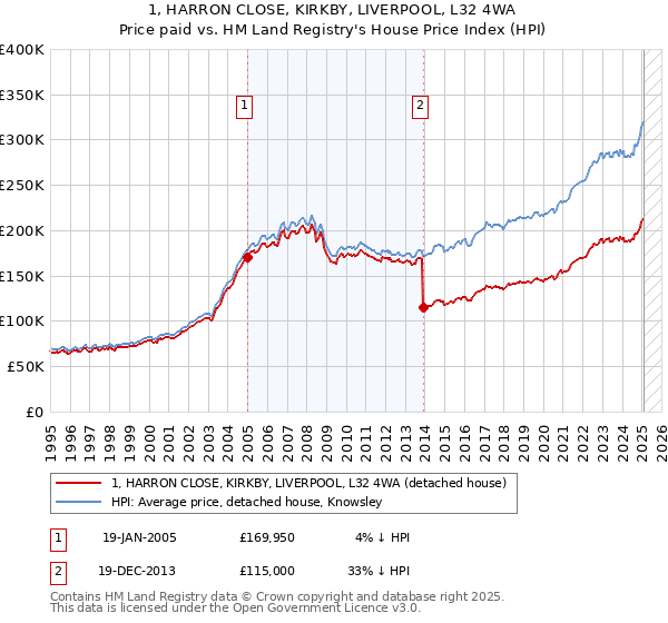 1, HARRON CLOSE, KIRKBY, LIVERPOOL, L32 4WA: Price paid vs HM Land Registry's House Price Index
