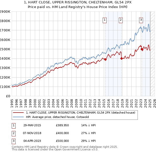 1, HART CLOSE, UPPER RISSINGTON, CHELTENHAM, GL54 2PX: Price paid vs HM Land Registry's House Price Index