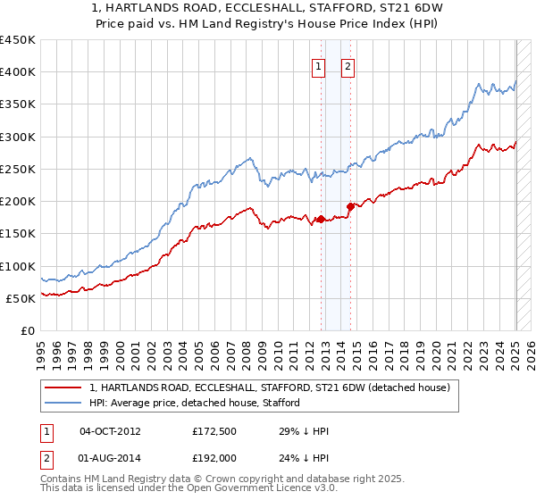 1, HARTLANDS ROAD, ECCLESHALL, STAFFORD, ST21 6DW: Price paid vs HM Land Registry's House Price Index