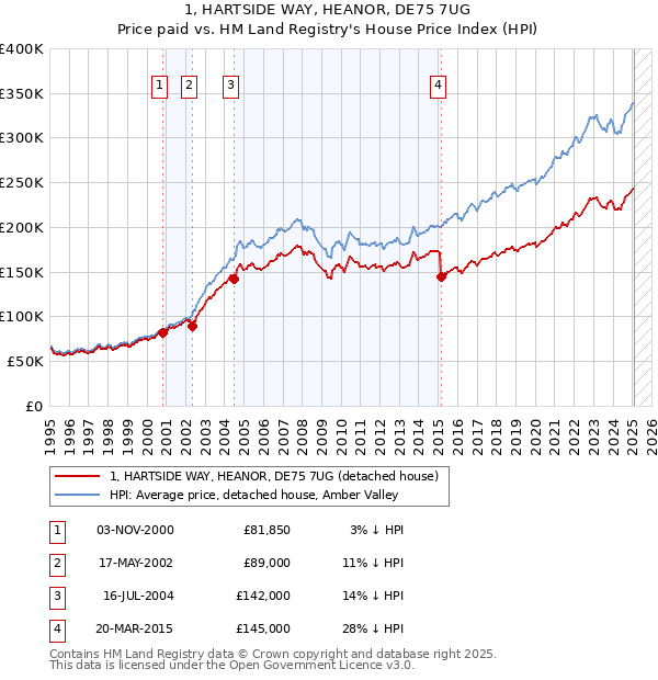 1, HARTSIDE WAY, HEANOR, DE75 7UG: Price paid vs HM Land Registry's House Price Index