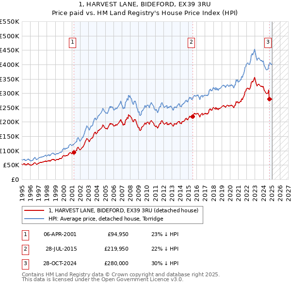 1, HARVEST LANE, BIDEFORD, EX39 3RU: Price paid vs HM Land Registry's House Price Index